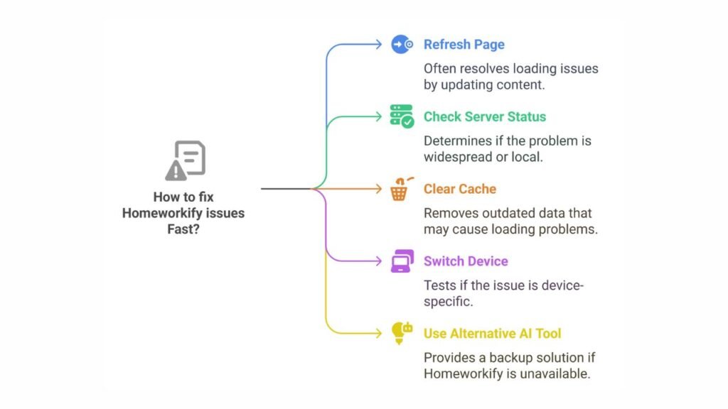 Step-by-step guide on how to fix  Homeworkify Fast