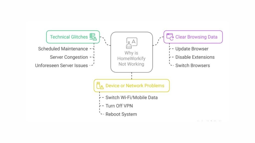 Why is HomeWorkify not working